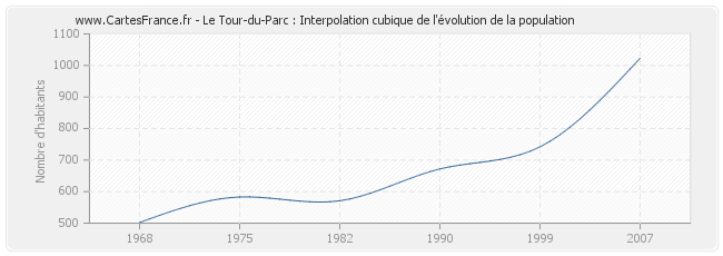 Le Tour-du-Parc : Interpolation cubique de l'évolution de la population
